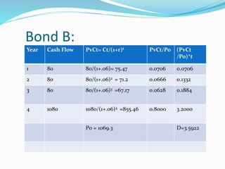 Bond B: 
Year Cash Flow PvCt= Ct/(1+r)t PvCt/Po (PvCt 
/Po)*t 
1 80 80/(1+.06)= 75.47 0.0706 0.0706 
2 80 80/(1+.06)2 = 71.2 0.0666 0.1332 
3 80 80/(1+.06)3 =67.17 0.0628 0.1884 
4 1080 1080/(1+.06)4 =855.46 0.8000 3.2000 
P0 = 1069.3 D=3.5922 
 