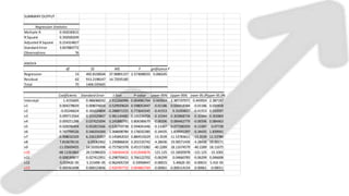 SUMMARY OUTPUT
Regression Statistics
Multiple R 0.592030615
R Square 0.350500249
Adjusted R Square 0.214314817
Standard Error 3.837883772
Observations 76
ANOVA
df SS MS F Significance F
Regression 13 492.8158504 37.90891157 2.573698555 0.006545
Residual 62 913.2198147 14.72935185
Total 75 1406.035665
Coefficients Standard Error t Stat P-value Lower 95% Upper 95% Lower 95.0%
Upper 95.0%
Intercept 1.4155605 0.486068242 2.912266996 0.004981764 0.443924 2.387197071 0.443924 2.387197
v1 0.004278659 0.008074014 0.529929624 0.598053447 -0.01186 0.020418384 -0.01186 0.020418
v2 -0.05246624 0.181624804 -0.288871555 0.773643345 -0.41553 0.31059657 -0.41553 0.310597
v3 0.099713564 0.101629847 0.981144482 0.330334704 -0.10344 0.302868734 -0.10344 0.302869
v4 0.009251288 0.037625094 0.245880791 0.806586679 -0.06596 0.084462779 -0.06596 0.084463
v5 -0.028296454 0.052815566 -0.535759738 0.594041446 -0.13387 0.077280359 -0.13387 0.07728
v6 0.747794526 0.546354344 1.368698784 0.176032385 -0.34435 1.839941297 -0.34435 1.839941
v7 -0.908032329 6.226135957 -0.145842033 0.884519229 -13.3539 11.53783611 -13.3539 11.53784
v8 7.810678116 6.05062962 1.290886834 0.201535742 -4.28436 19.90571439 -4.28436 19.90571
v9 -11.05609455 14.59392498 -0.757581978 0.451571082 -40.2289 18.11674579 -40.2289 18.11675
v10 -68.11261862 26.51984203 -2.568364418 0.012640676 -121.125 -15.10020978 -121.125 -15.1002
v11 -0.008189877 0.027412951 -0.298759421 0.766122702 -0.06299 0.04660783 -0.06299 0.046608
v12 -5.01942E-05 5.21549E-05 -0.962405724 0.33958447 -0.00015 5.4062E-05 -0.00015 5.41E-05
v13 -0.000361698 0.000123836 -2.920787732 0.004863769 -0.00061 -0.000114154 -0.00061 -0.00011
 