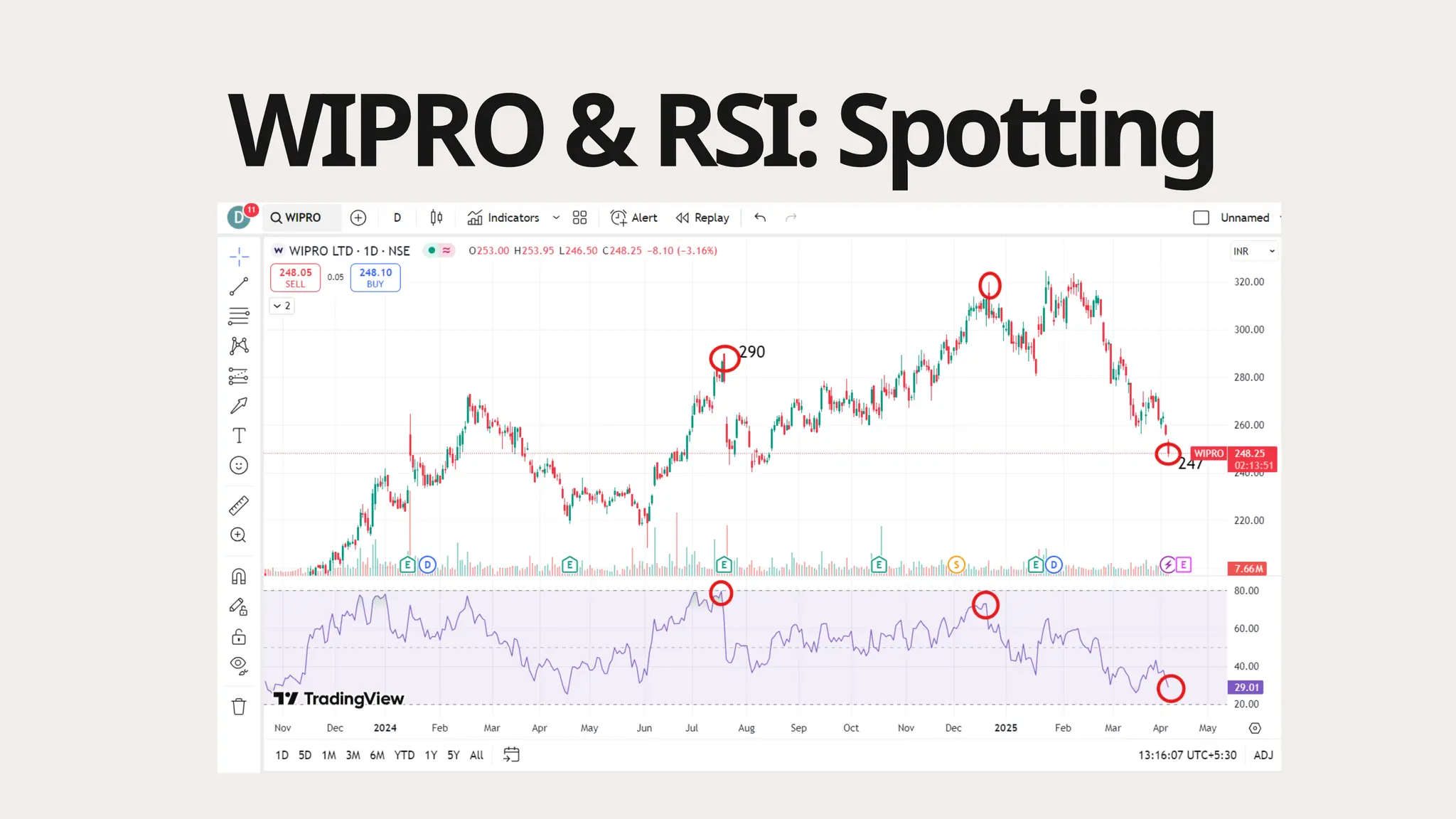 WIPRO&RSI:Spotting
 