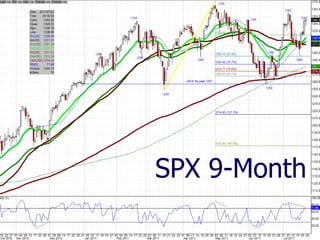 SPX 9-Month 