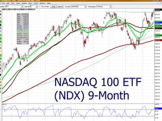 NASDAQ 100 ETF (NDX) 9-Month 