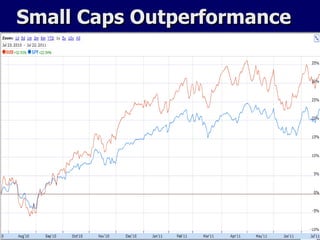 Small Caps Outperformance 