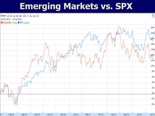 Emerging Markets vs. SPX 