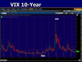 VIX 10-Year 