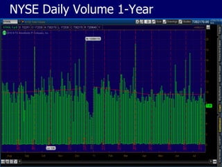 NYSE Daily Volume 1-Year 
