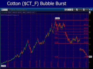Cotton (BAL) ETF – Parabolic Move Cotton ($CT_F) Bubble Burst 