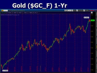 Gold ($GC_F) 1-Yr 