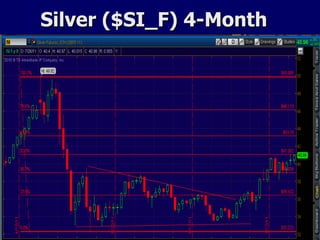 Silver ($SI_F) 4-Month 
