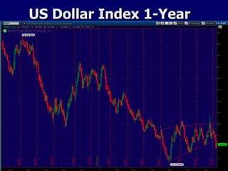US Dollar Index 1-Year 