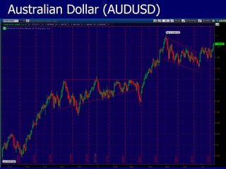Australian Dollar (AUDUSD) 