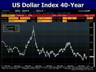 US Dollar Index 40-Year 