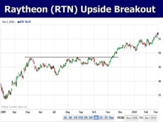 Raytheon (RTN) Upside Breakout 