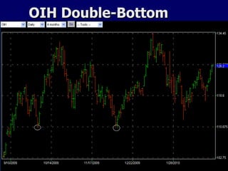 OIH Double-Bottom 