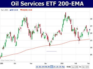 Oil Services ETF 200-EMA 