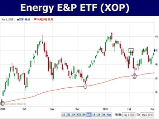 Energy E&P ETF (XOP) 