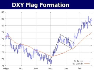 DXY Flag Formation 