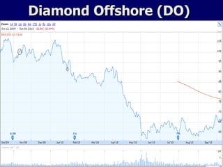 Diamond Offshore (DO) 