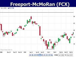 Freeport-McMoRan (FCX) 