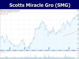 Scotts Miracle Gro (SMG) 