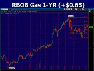 RBOB Gas 1-YR (+$0.65) 
