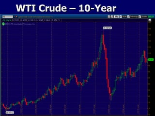 WTI Crude – 10-Year 