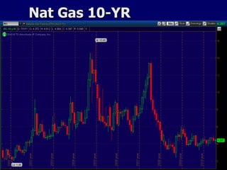 Nat Gas 10-YR 