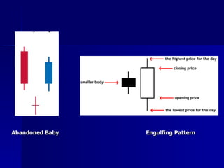 Abandoned Baby  Engulfing Pattern 