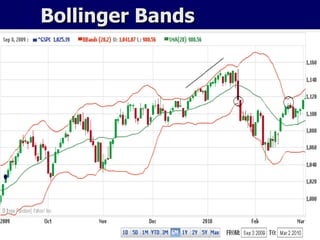 Bollinger Bands 