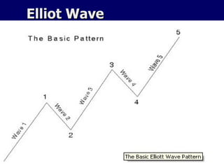 Elliot Wave 
