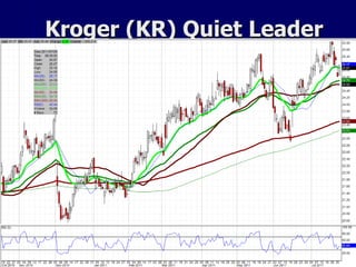 Kroger (KR) Quiet Leader 