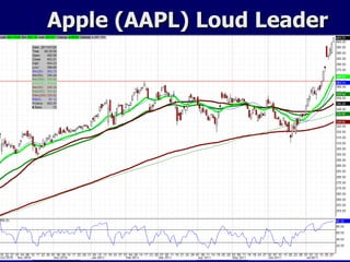 Apple (AAPL) Loud Leader 
