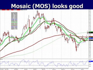 Mosaic (MOS) looks good 