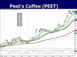 Peet’s Coffee (PEET) 