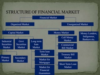 Financial Market

          Organized Market                                   Unorganized Market


      Capital Market                             Money Market            Money Lenders,
                                                        Call Money        Indigenous,
                                                          Market          Bankers etc.
Industrial      Govt         Long term
Securities    Securities       loan                     Commercial
 Market        Market         Market                    Bill Market
                                    Term loan
                                     Market             Treasury Bill
Primary      Secondary                                     Market
Market                              Market for
              Market
                                    Mortgages
                                                       Short Term Loan
                                   Market for              Market
                                    Financial
                                   Guarantees
 
