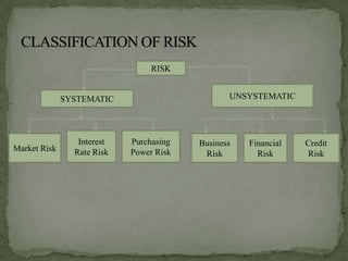 RISK


              SYSTEMATIC                        UNSYSTEMATIC




                 Interest   Purchasing   Business   Financial   Credit
Market Risk     Rate Risk   Power Risk    Risk        Risk       Risk
 