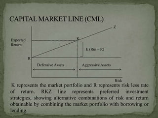 Z


Expected       ----------------------------------K




                                              ----------------------------
Return
                                                                               E (Rm – R)

           R
                  Defensive Assets                                           Aggressive Assets



                                                                                                 Risk
 K represents the market portfolio and R represents risk less rate
of return. RKZ line represents preferred investment
strategies, showing alternative combinations of risk and return
obtainable by combining the market portfolio with borrowing or
lending.
 