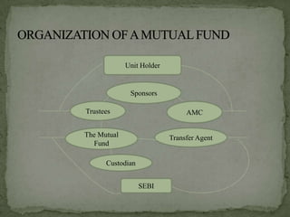 Unit Holder


              Sponsors

Trustees                        AMC


The Mutual                 Transfer Agent
  Fund

      Custodian


                  SEBI
 