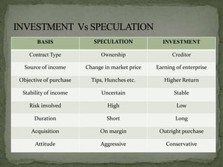 BASIS               SPECULATION             INVESTMENT

    Contract Type             Ownership                Creditor

  Source of income      Change in market price   Earning of enterprise

Objective of purchase     Tips, Hunches etc.        Higher Return

 Stability of income          Uncertain                 Stable

    Risk involved               High                     Low

      Duration                  Short                   Long

    Acquisition              On margin            Outright purchase

      Attitude               Aggressive              Conservative
 