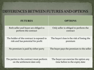 FUTURES                                    OPTIONS

  Both seller and buyer are obliged to       Only seller is obliged to perform the
         perform the contract                               contract


The holder of the contract is exposed to   The buyer’s loss is the risk of losing the
   risk and has potential for profit                      premium


  No premium is paid by either party       The buyer pays the premium to the seller



The parties to the contract must perform    The buyer can exercise the option any
      on the settlement date only              time before to the expiry date
 