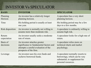 BASIS              INVESTOR                                  SPECULATOR
Planning           An investor has a relatively longer       A speculator has a very short
Horizon            planning horizon.                         planning horizon.
Time               His holding period is usually at least    His holding period may be a few
                   one year.                                 days to a few months.
Risk disposition   An investor is normally not willing to    A speculator is ordinarily willing to
                   assume more than moderate risk.           assume high risk.
Return             An investor usually seeks a moderate      A speculator looks for a high rate of
expectation        rate of return.                           return.
Basis of           An investor attaches greater              A speculator relies more on
decisions          significance to fundamental factors and   technical charts and market
                   attempts a careful evaluation of the      psychology.
                   prospects of the firm.
Leverage           An investor uses his own funds and        A speculator normally resorts to
                   eschews borrowed funds.                   borrowings, which can be very
                                                             substantial, to supplement his
                                                             personal resources.
 