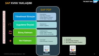 10PUBLİC© 2018 SAP SE or an SAP affiliate company. All rights reserved. ǀ
• Aydınlatma
• Açık Rıza Yönetimi
• Verbis Bildirim Yönetimi
• KVKK İlişkili Raporlar
Yönetimsel Süreçler
• Maskeleme
• Erişim LoglamaUygulama Önyüzü
• Yetkilendirme
• Erişim Talep Yönetimi
• KVKK Süreç uyumluluğu
Süreç Katmanı
• Veri Keşfi
• Veri Envanteri YönetimiVeri Katmanı
 Veri Keşfi
 Veri Envanteri Yönetimi
 Veri Yaşam Döngüsü Yönetimi
SAP
Sistemleri
SAP Dışı
Sistemler
B
e
l
g
e
Y
ö
n
e
t
i
m
i
SAP PDP
SAP KVKK YAKLAŞIMI
 