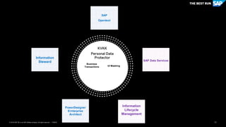 11PUBLİC© 2018 SAP SE or an SAP affiliate company. All rights reserved. ǀ
Information
Lifecycle
Management
PowerDesigner
Ernterprise
Architect
Information
Steward
SAP
Opentext
SAP Data Services
KVKK
Personal Data
Protector
UI Masking
Business
Transactions
 