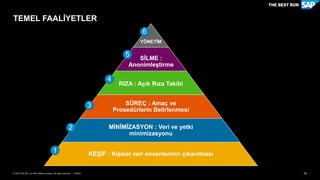 16PUBLİC© 2018 SAP SE or an SAP affiliate company. All rights reserved. ǀ
TEMEL FAALİYETLER
YÖNETİM
SİLME :
Anonimleştirme
RIZA : Açık Rıza Takibi
SÜREÇ : Amaç ve
Prosedürlerin Belirlenmesi
MİNİMİZASYON : Veri ve yetki
minimizasyonu
KEŞİF : Kişisel veri envanterinin çıkarılması
2
3
4
5
6
1
 
