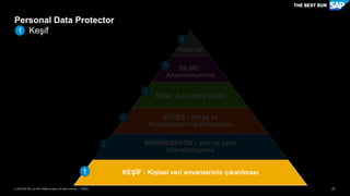 21PUBLİC© 2018 SAP SE or an SAP affiliate company. All rights reserved. ǀ
Personal Data Protector
Keşif1
YÖNETİM
SİLME :
Anonimleştirme
RIZA : Açık Rıza Takibi
SÜREÇ : Amaç ve
Prosedürlerin Belirlenmesi
MİNİMİZASYON : Veri ve yetki
minimizasyonu
KEŞİF : Kişisel veri envanterinin çıkarılması
2
3
4
5
6
1
 