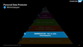 23PUBLİC© 2018 SAP SE or an SAP affiliate company. All rights reserved. ǀ
Personal Data Protector
Minimizasyon2
YÖNETİM
SİLME :
Anonimleştirme
RIZA : Açık Rıza Takibi
SÜREÇ : Amaç ve
Prosedürlerin Belirlenmesi
MİNİMİZASYON : Veri ve yetki
minimizasyonu
KEŞİF : Kişisel veri envanterinin çıkarılması
2
3
4
5
6
1
 