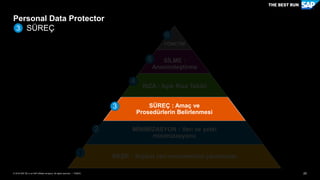 25PUBLİC© 2018 SAP SE or an SAP affiliate company. All rights reserved. ǀ
Personal Data Protector
SÜREÇ3
YÖNETİM
SİLME :
Anonimleştirme
RIZA : Açık Rıza Takibi
SÜREÇ : Amaç ve
Prosedürlerin Belirlenmesi
MİNİMİZASYON : Veri ve yetki
minimizasyonu
KEŞİF : Kişisel veri envanterinin çıkarılması
2
3
4
5
6
1
 