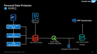 26PUBLİC© 2018 SAP SE or an SAP affiliate company. All rights reserved. ǀ
Personal Data Protector
SÜREÇ3
Tarama ve Veri
Keşfi
Diğer Ortam
Taramaları
Veri
Minimizasyonu
Yetki
Minimizasyonu
Ham Veri Envanteri
Karar, Politika,
Prosedür Çalışmaları
Final Veri Envanteri
Amaçlar
PDP Uyarlamaları
Vazgeçilen Verinin Silinmesi
 