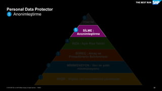 38PUBLİC© 2018 SAP SE or an SAP affiliate company. All rights reserved. ǀ
Personal Data Protector
Anonimleştirme5
YÖNETİM
SİLME :
Anonimleştirme
RIZA : Açık Rıza Takibi
SÜREÇ : Amaç ve
Prosedürlerin Belirlenmesi
MİNİMİZASYON : Veri ve yetki
minimizasyonu
KEŞİF : Kişisel veri envanterinin çıkarılması
2
3
4
5
6
1
 