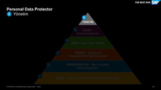 41PUBLİC© 2018 SAP SE or an SAP affiliate company. All rights reserved. ǀ
Personal Data Protector
Yönetim6
YÖNETİM
SİLME :
Anonimleştirme
RIZA : Açık Rıza Takibi
SÜREÇ : Amaç ve
Prosedürlerin Belirlenmesi
MİNİMİZASYON : Veri ve yetki
minimizasyonu
KEŞİF : Kişisel veri envanterinin çıkarılması
2
3
4
5
6
1
 