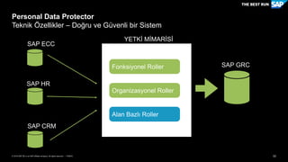 52PUBLİC© 2018 SAP SE or an SAP affiliate company. All rights reserved. ǀ
Personal Data Protector
Teknik Ö – Doğru ve Güvenli bir Sistem
SAP ECC
SAP GRCFonksiyonel Roller
Organizasyonel Roller
Alan Bazlı Roller
YETKİ MİMARİSİ
SAP HR
SAP CRM
 